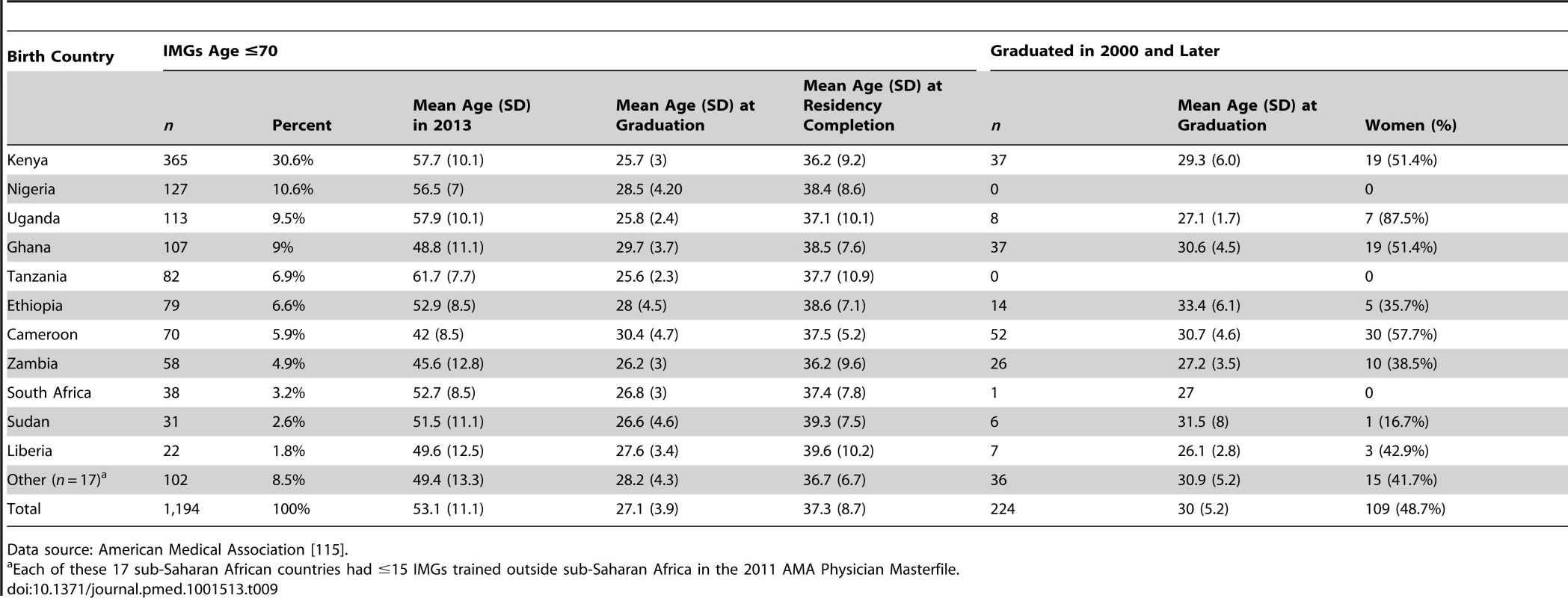 Sub-Saharan African-born international medical graduates who graduated from schools outside Sub-Saharan Africa.