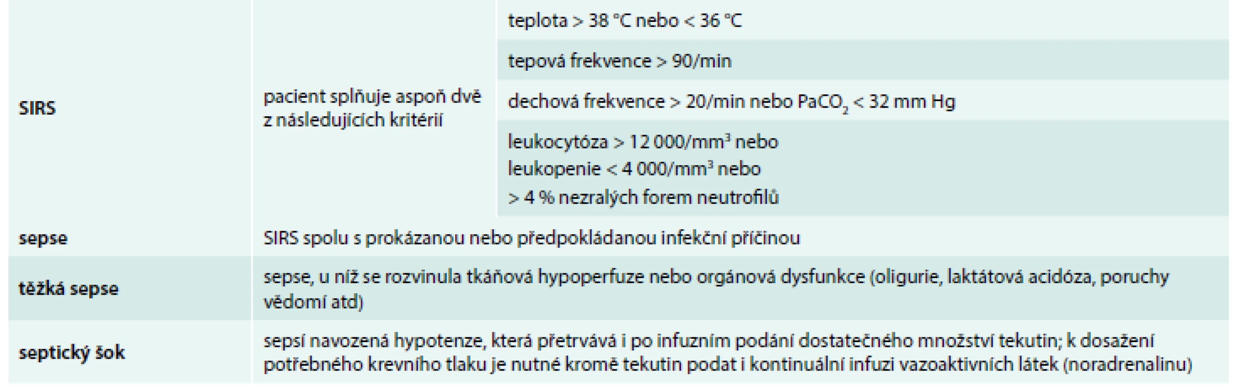 Definice sepse a příbuzných pojmů podle konsenzuální konference 1991 (Sepsis-1) [10]