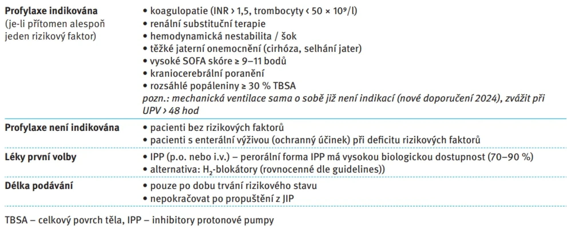Racionální profylaxe stresových vředů na JIP. Tab. 10. Rational use of stress ulcer prophylaxis in intensive care units patients. 