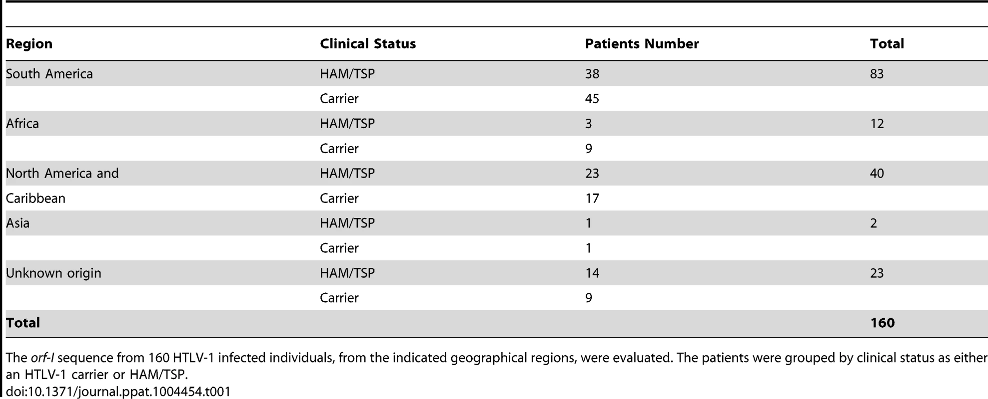 HTLV-1 patients.