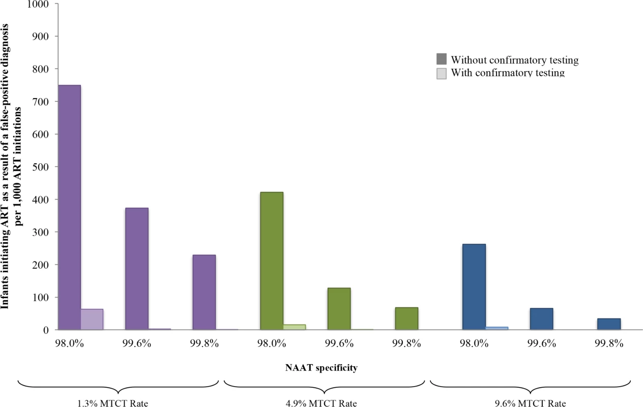 Number of infants linked to ART after false-positive diagnosis, per 1,000 ART initiations, by assay specificity and MTCT risk.