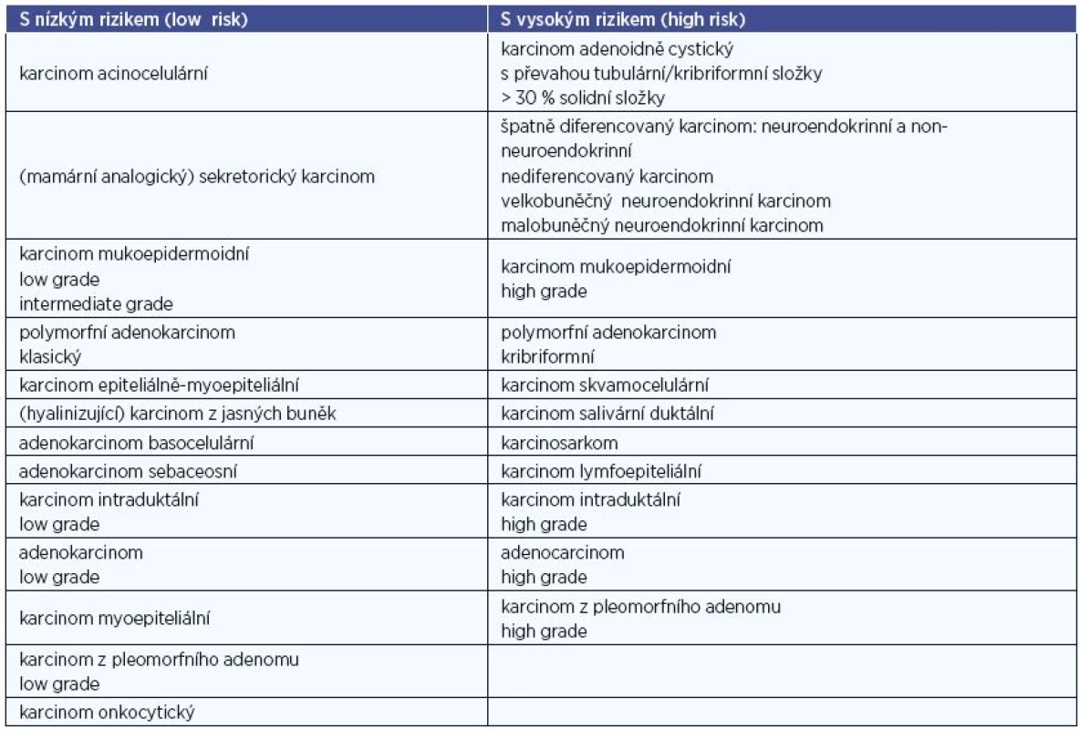 Rozdělení karcinomů slinných žláz dle jejich biologického rizika