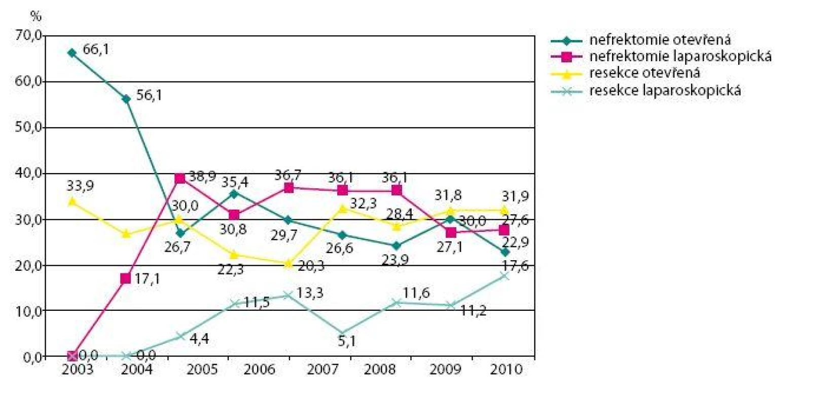Procentuální vyjádření jednotlivých výkonů pro nádory ledvin (vychází z čísel obsažených v tabulce 2)
Fig. 3. Percentage of separate surgical procedures for kidney tumours (basis of numbers can be found in table 2)