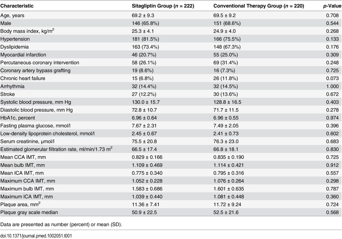Baseline demographics and clinical characteristics.