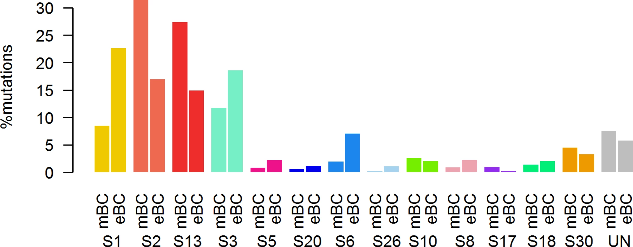 Distribution of the number of mutations according to mutational signatures in HR+/HER2− metastatic and primary (TCGA) breast tumors.