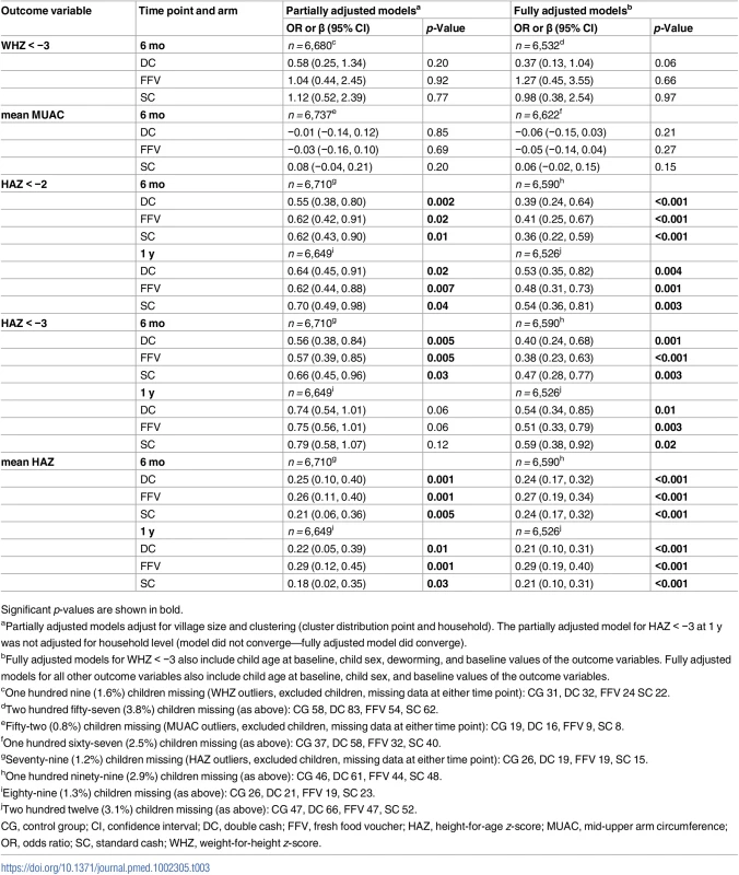 Multilevel mixed-effects models estimating odds ratios and regression coefficients (β) for key secondary anthropometric outcomes for children by intervention arm compared to the control group at 6 mo and 1 y.
