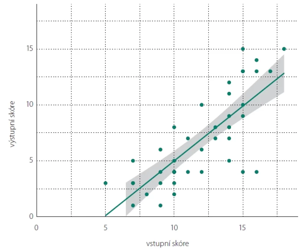 Výstupní skóre pacientů v závislosti na vstupním skóre. Šedá plocha značí 95% interval spolehlivosti. </br>Fig. 2. Outcome score of patients correlated to the initial score. Grey zone indicates 95% confi dence interval.
