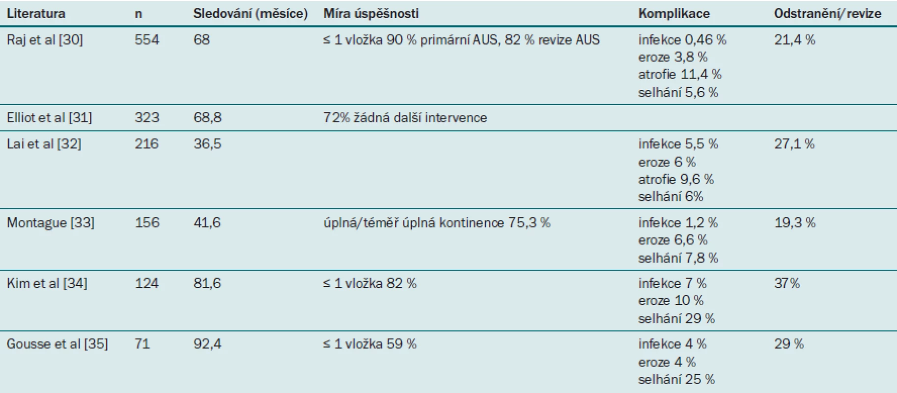 Přehled větších studií zabývajících se implantací AUS.