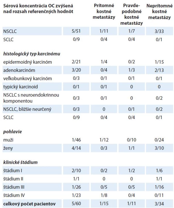 Zvýšená sérová koncentrácia OC nad rozsah referenčných hodnôt u pacientov s NSCLC, SCLC, s rôznym histologickým typom karcinómu pľúc, u mužov, žien a u pacientov s rôznym klinickým štádiom ochorenia v porovnaní s nálezom pri celotelovej scintigrafi i skeletu.