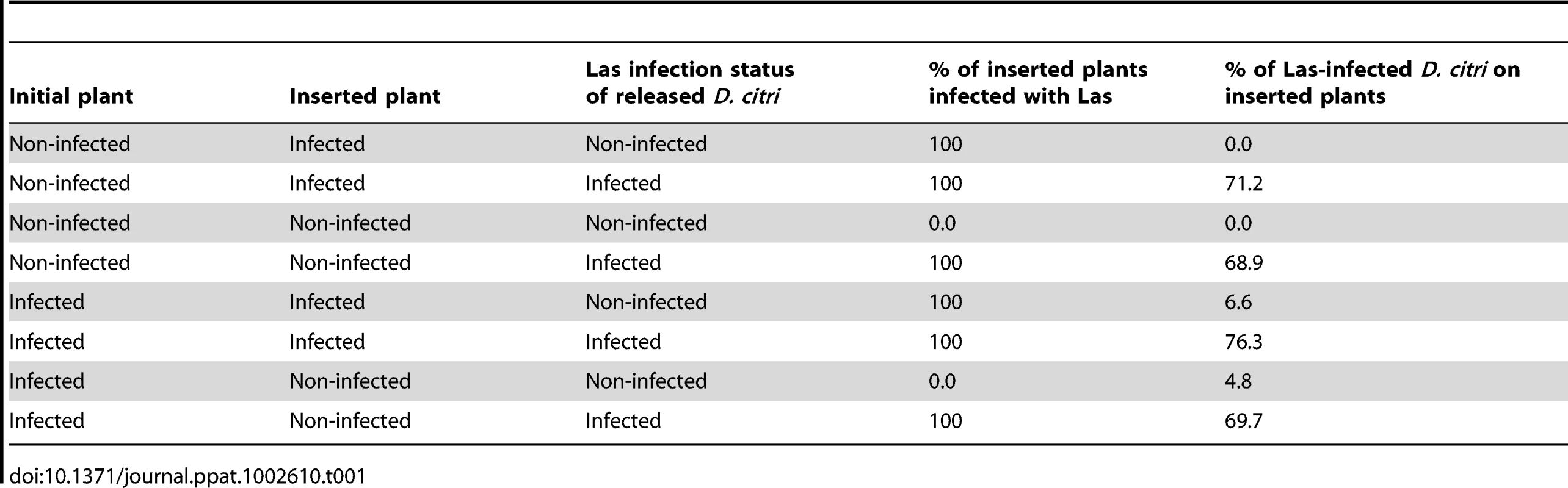 Las infection status of inserted plants and <i>Diaphorina citri</i> migrating from initial point of forced settling to subsequently inserted plant treatments.