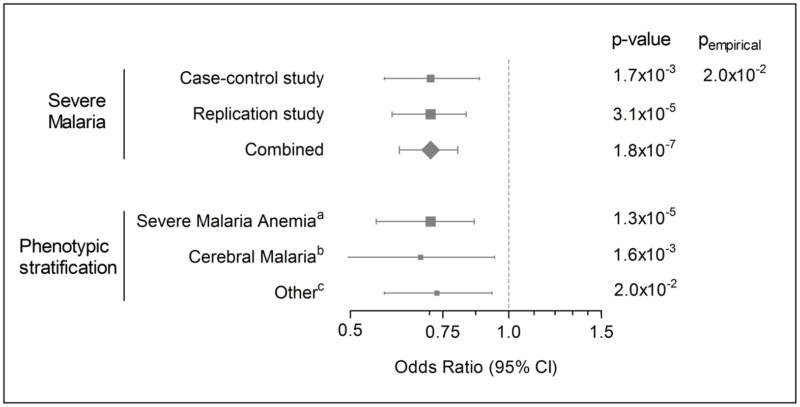 Forest plot of <i>FAS</i> c.−436.C>A association with severe malaria and sub-phenotypes.