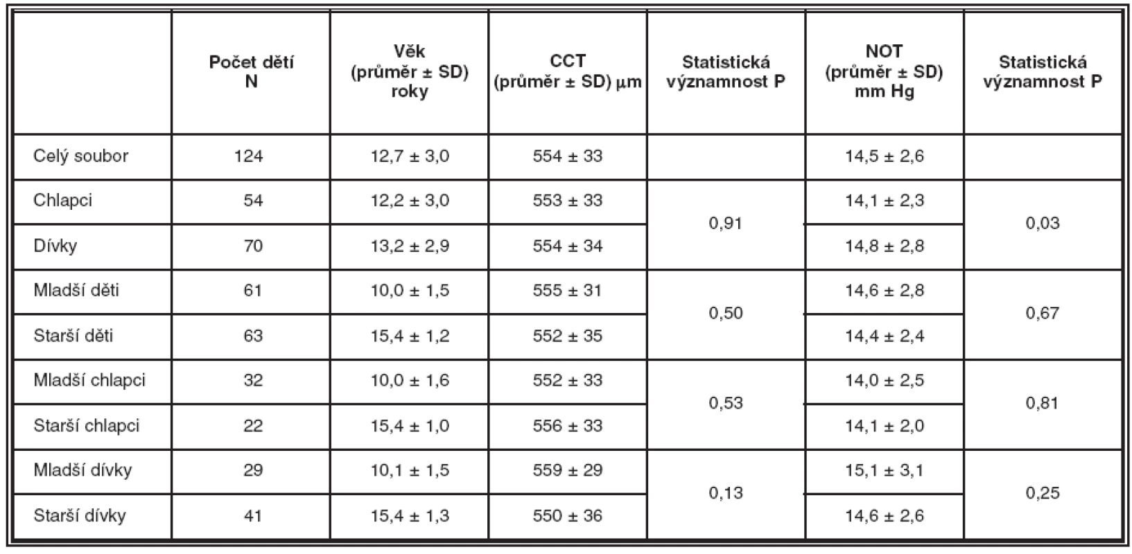 Hodnoty CCT a NOT u zdravých dětí ve věku 7 až 17 let včetně statistické významnosti rozdílů mezi skupinami podle pohlaví a věku – mladší děti ve stáří 7,4 až 2,4 roku, starší děti ve stáří 12,5 až 7,2 roku