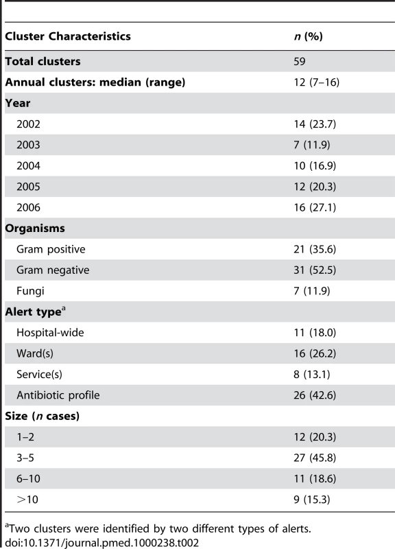 Characteristics of detected clusters, 2002–2006.