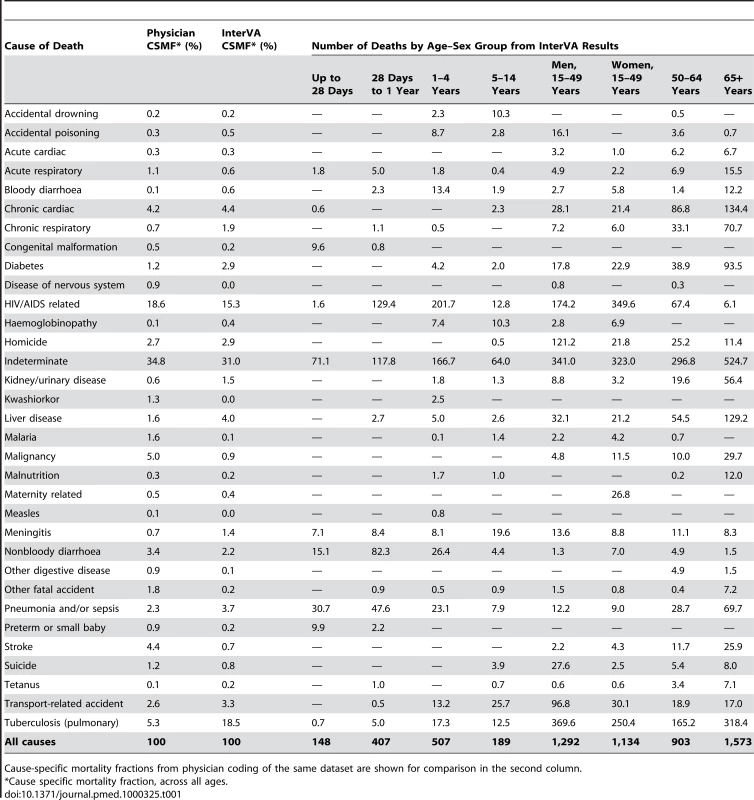 Verbal autopsy findings for 6,153 deaths in Agincourt HDSS occurring between 1992 and 2005, by likely cause and age–sex group, using cause of death as interpreted probabilistically by the InterVA 3 model.