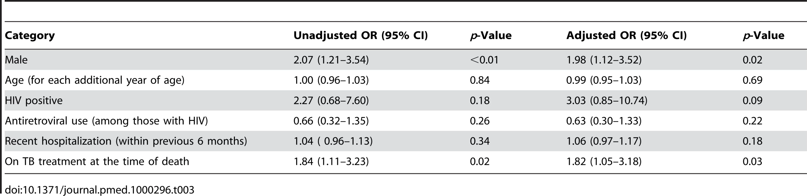 Bivariate and multivariate association with culture positive TB at time of death.