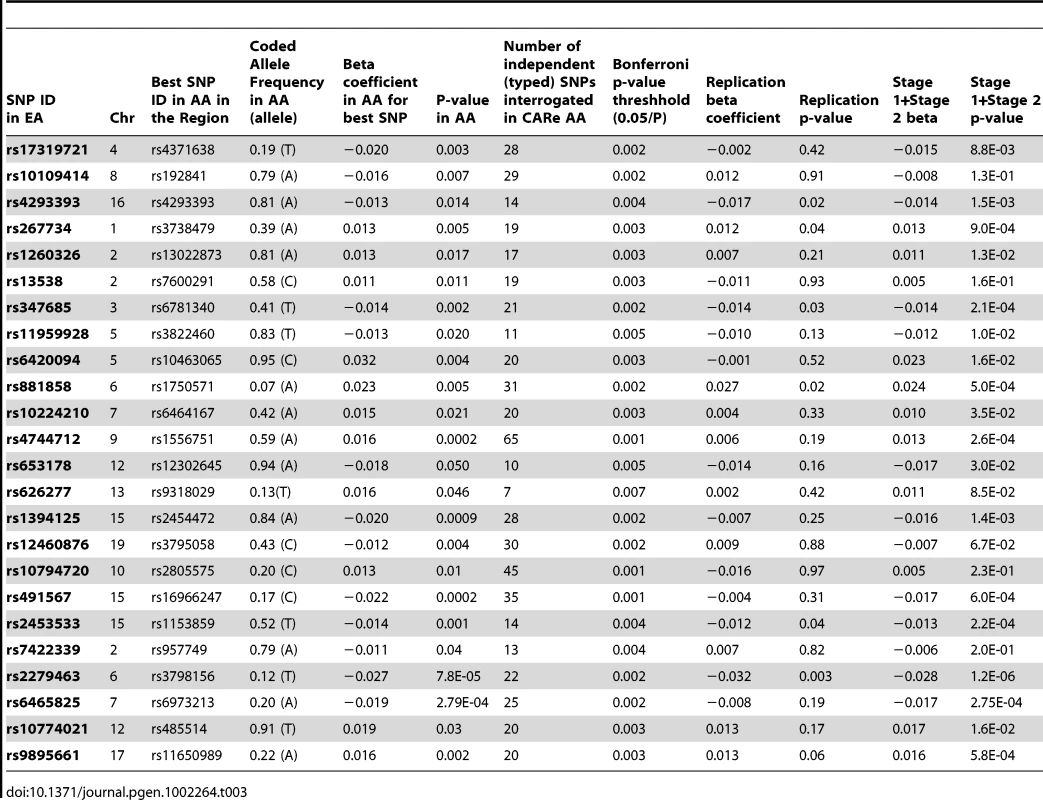 Interrogation of known loci in EA in AA for the trait eGFRcrea; best SNP at each locus is shown below; SNP ID in bold from Kottgen et al, Nature Genetics 2009, and Nature Genetics 2010.