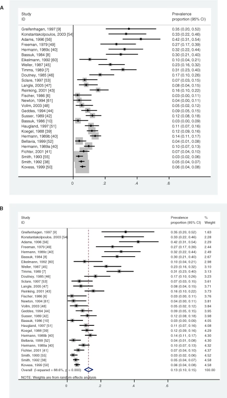 Prevalence of Psychosis in Homeless Persons