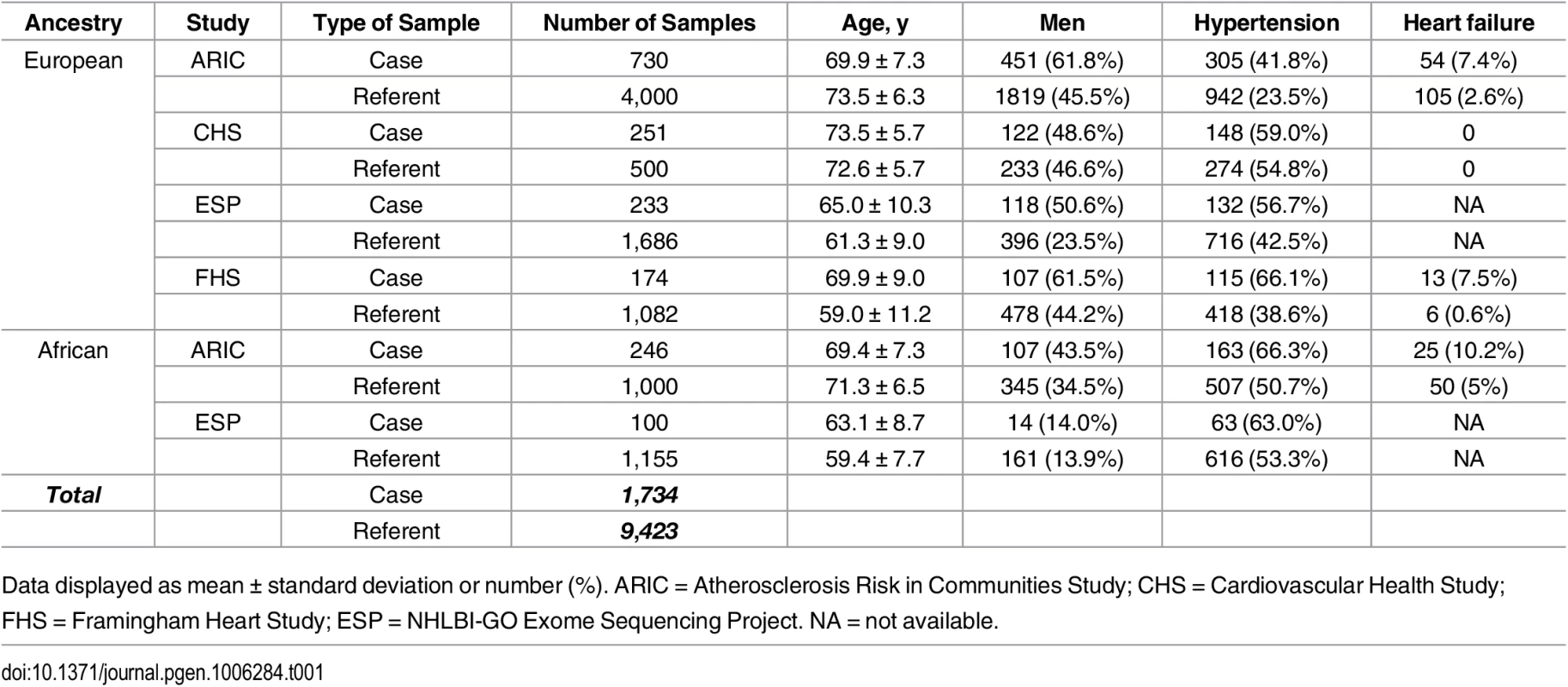 Baseline characteristics of the participating studies.