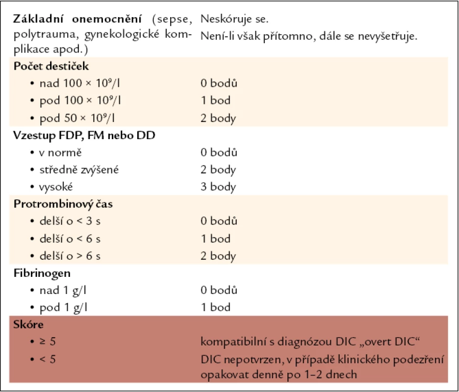 Skóre pro diagnózu syndromu DIC [19].
