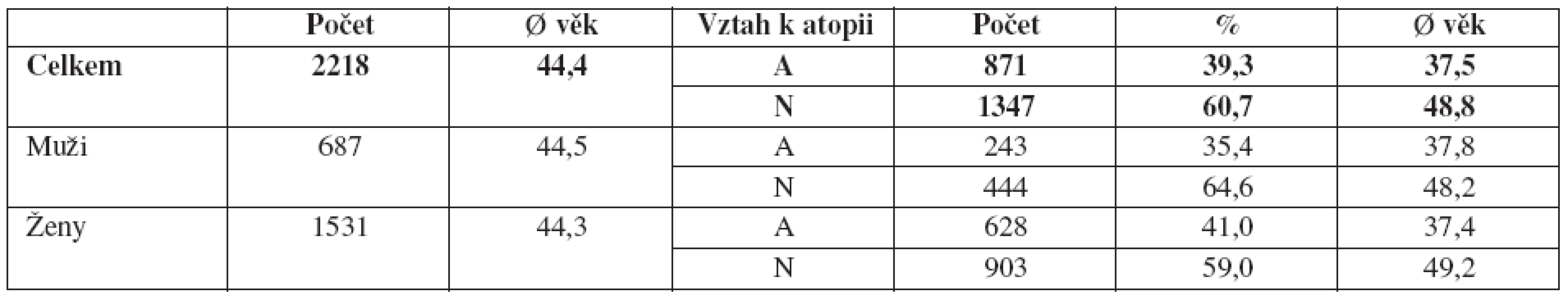 Charakteristika souboru – podle pohlaví, Ø věku a vztahu k atopii