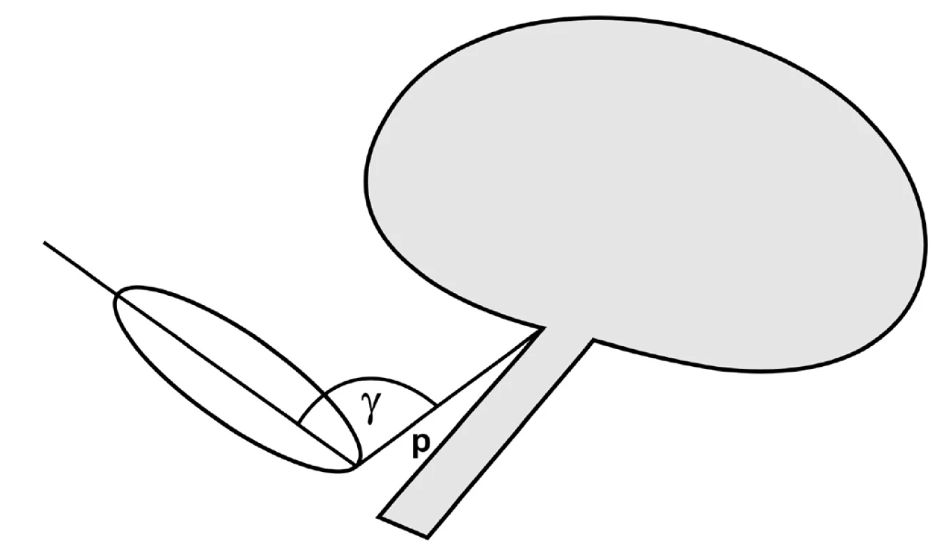 Ultrazvukové parametry – úhel γ a úsečka p