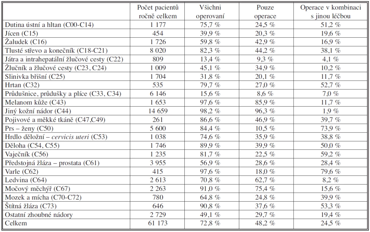Primární operační léčba v kombinaci s dalšími léčebnými modalitami u nově diagnostikovaných zhoubných novotvarů v období 2001–2005
Tab. 5. Primary surgical management in combination with other treatment modalities in newly diagnosed solid malignant tumors, during 2001–2005