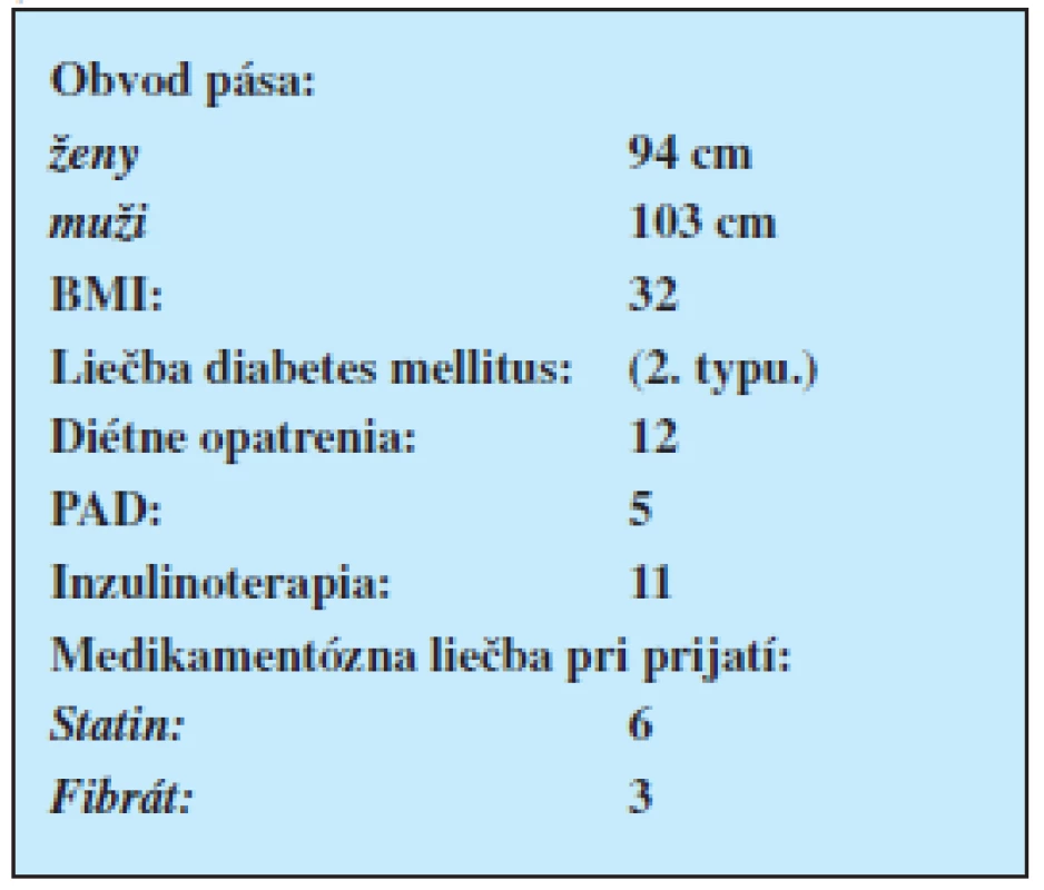 Základna charakteristika súboru (n=28