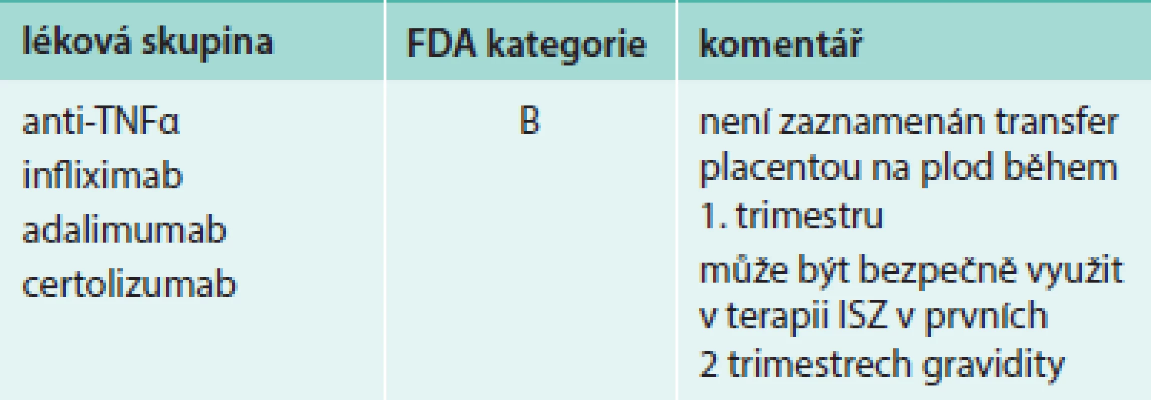 Biologická terapie ISZ a riziko v těhotenství – kategorizace léčiva dle FDA