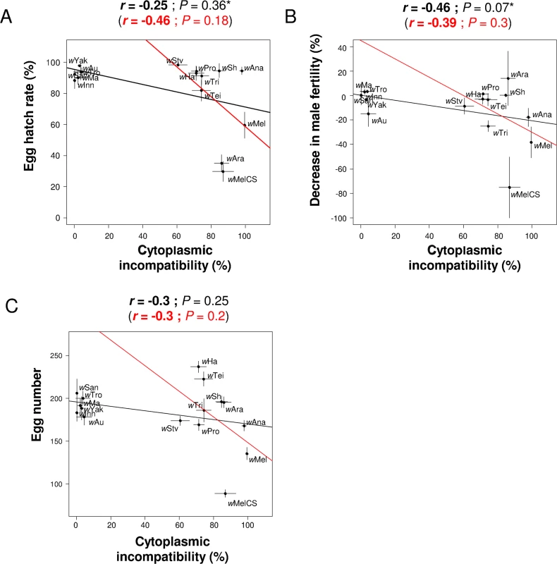Correlations between CI and other host life-history traits.
