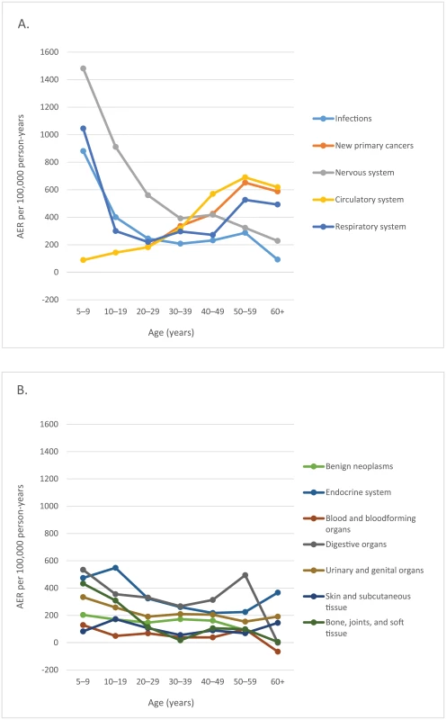 Absolute excess risks (AERs) for hospitalisation by age (years).