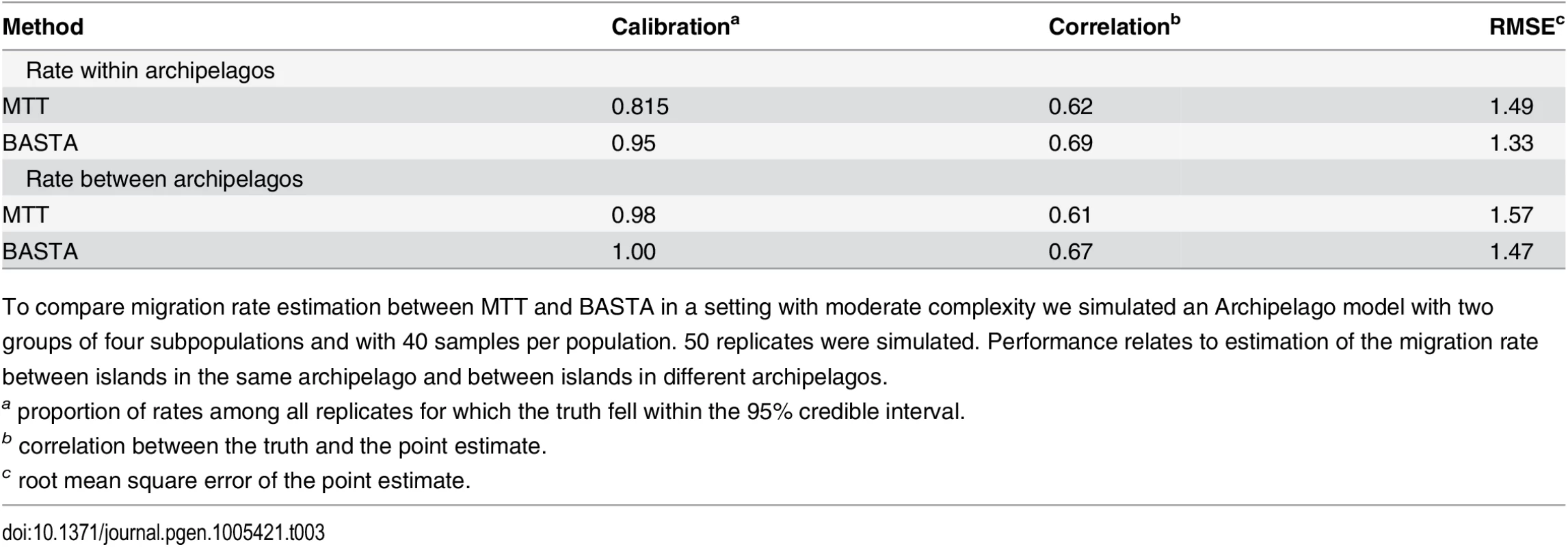 BASTA improves migration rate estimation in the Archipelago scenario.