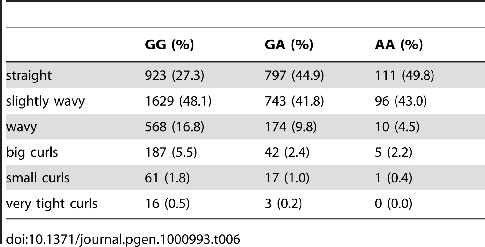 Counts for hair curl versus genotype at rs17646946.