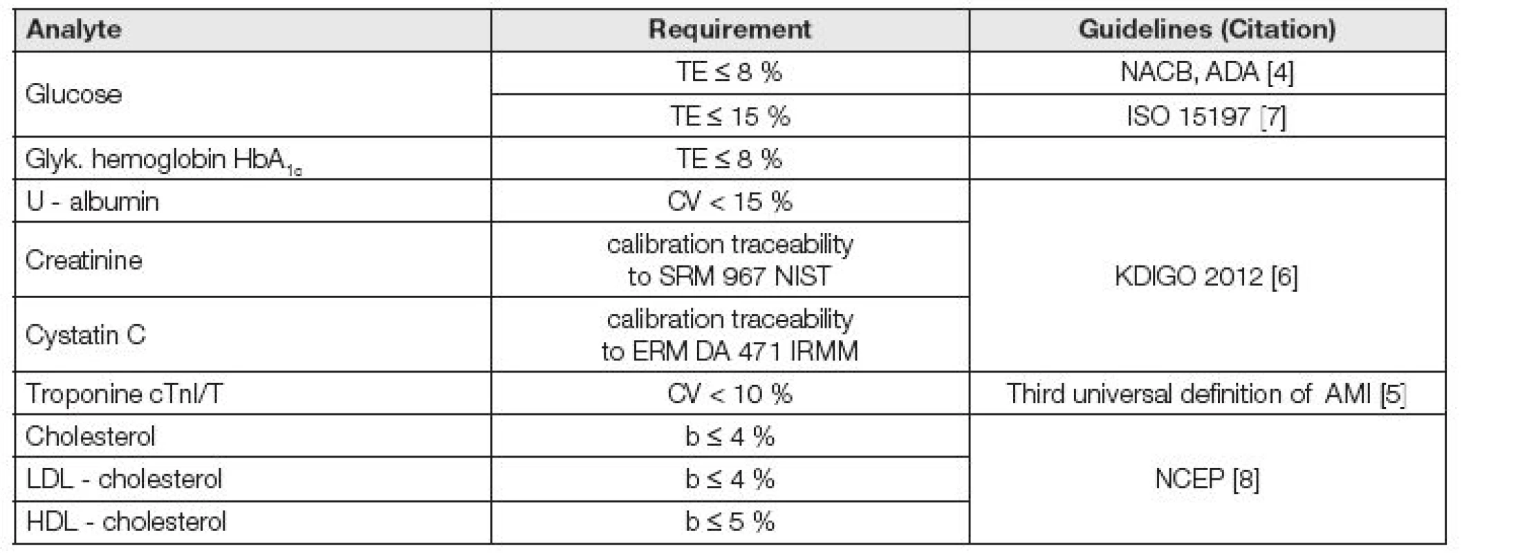 Analytical requirements selected from important clinical guidelines