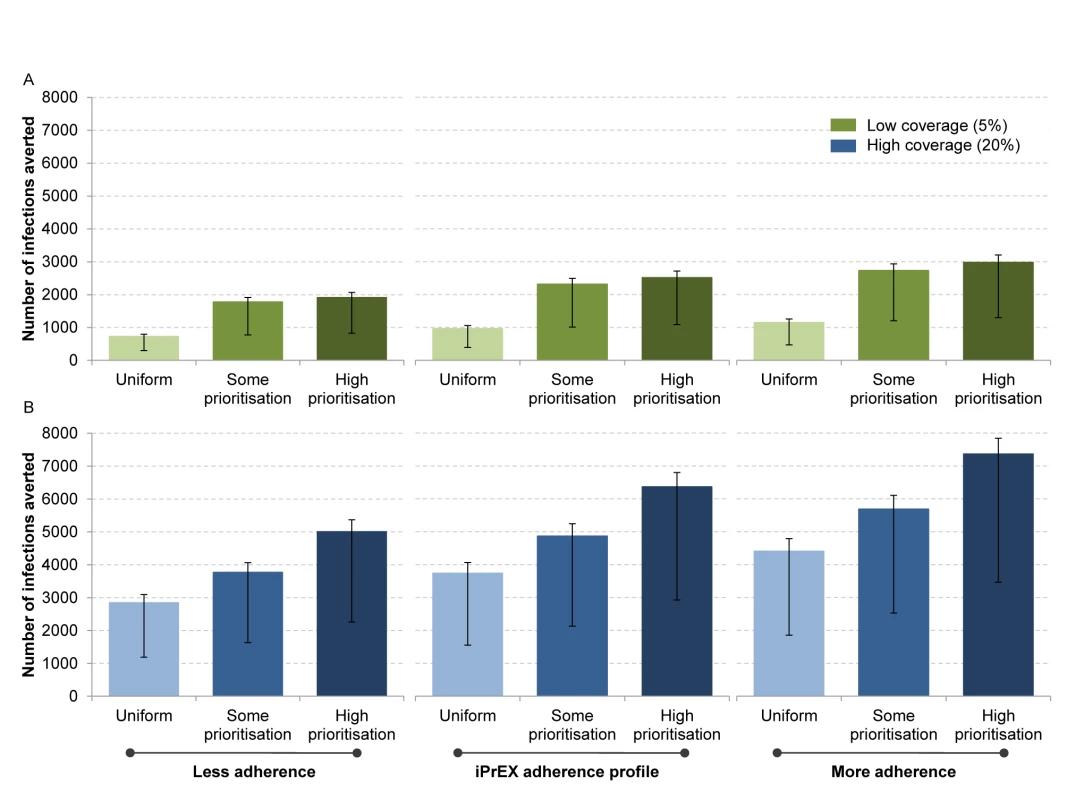 Estimated impact of PrEP with respect to coverage, adherence, and prioritisation of key populations.