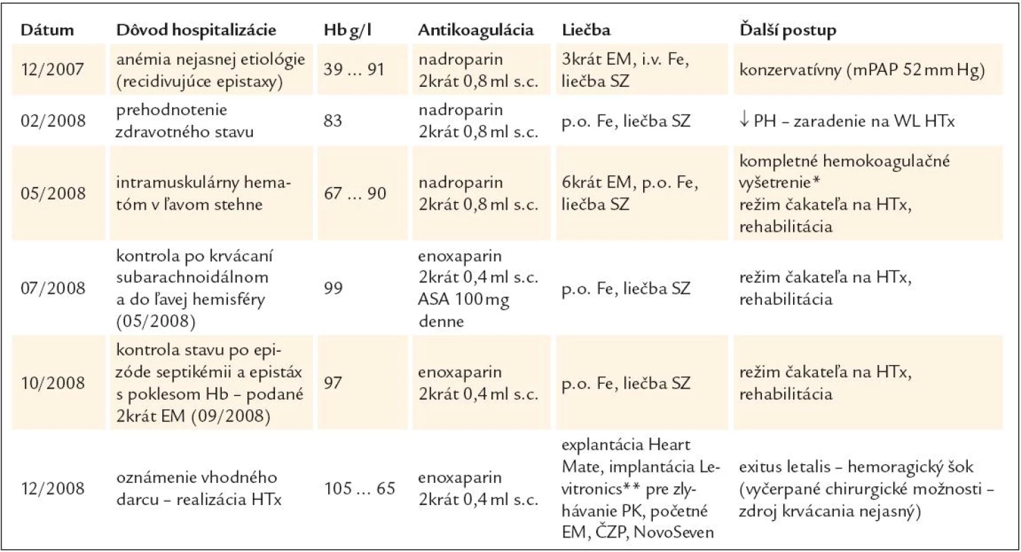 Prehľad krvácavých komplikácií u pacienta s implantovaným LVAD- om (Heart Mate II) zaznamenaných počas hospitalizácie na Oddelení zlyhávania a transplantácie srdca (OZaT).