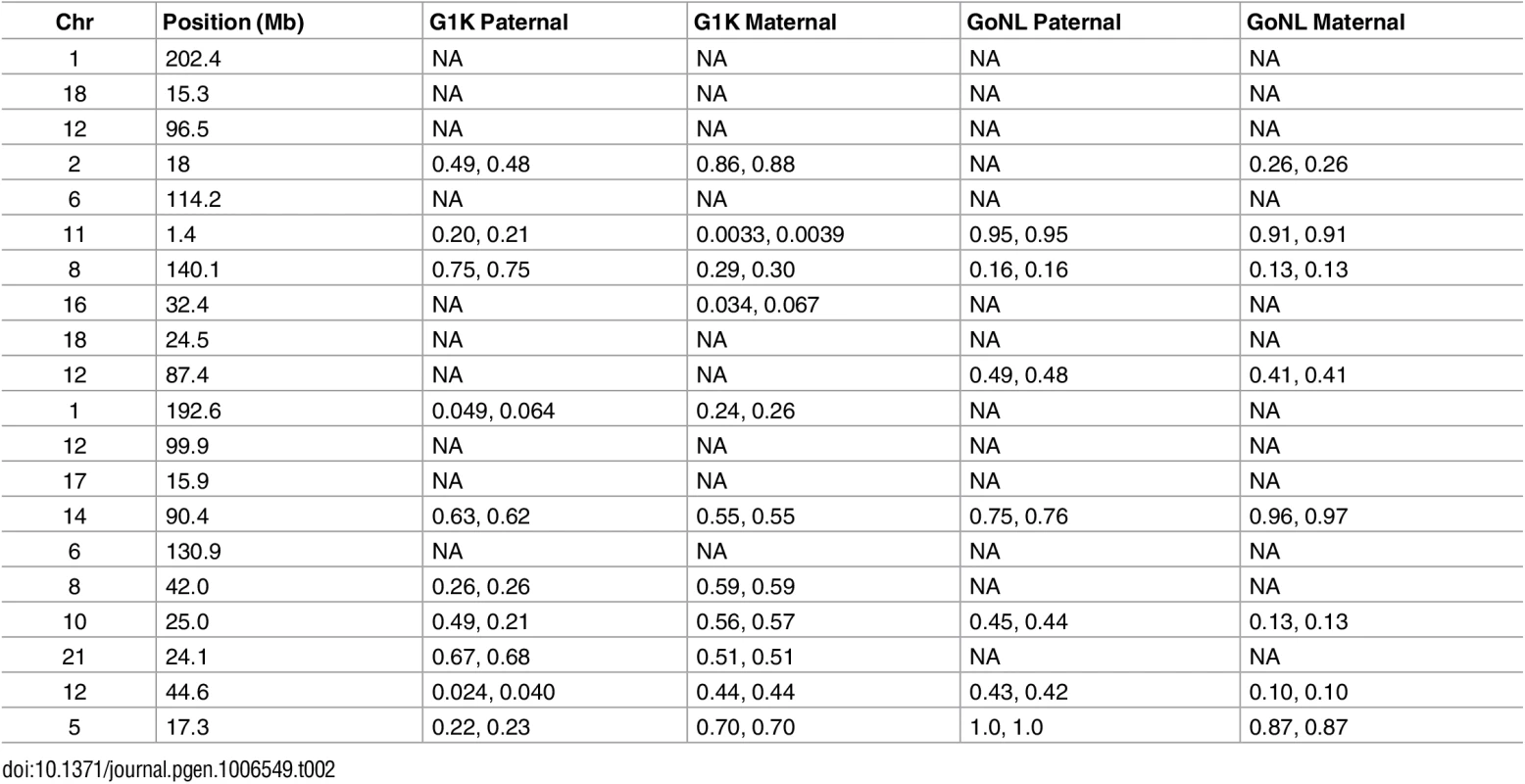 P-values (<i>p</i><sub><i>t</i></sub>, <i>p</i><sub><i>perm</i></sub>) from tests of elevated rate of <i>de novo</i> mutation in trios.