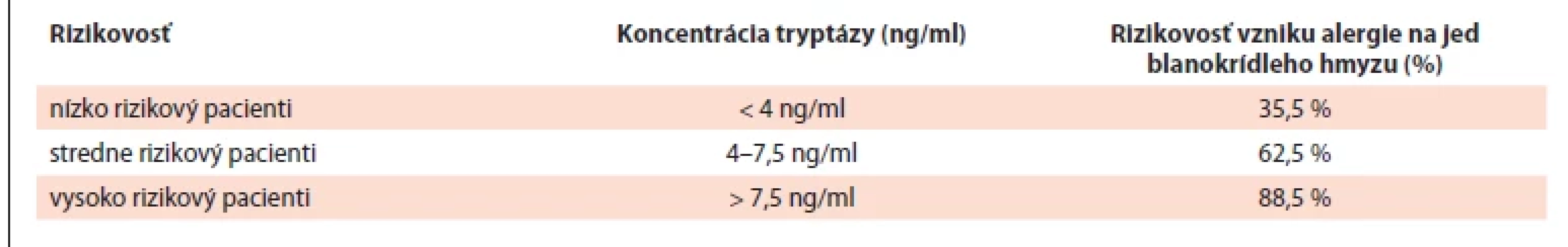 Koncentrácia sérovej tryptázy ako metóda stratifi kácie rizika alergie na jed blanokrídleho hmyzu (prevzaté a upravené podľa Stoevesandt, Tratmann, 2022 [14])