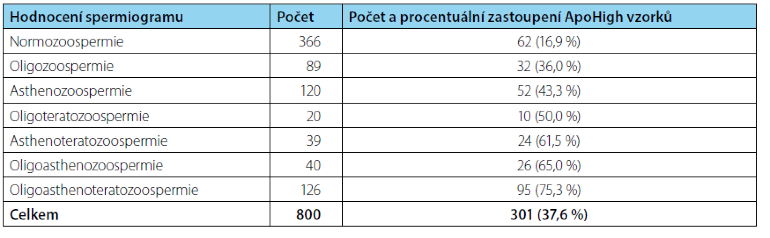 Přehled vzorků ejakulátu rozdělený podle výsledků spermiogramu a apoptózy spermií. ApoHigh vzorky obsahují >50 % apoptotických spermií v ejakulátu
Tab. 1. Samples´ overview of the number of semen samples divided according to the semen analyses results and the number of samples with increased apoptotic sperm frequency (ApoHigh). ApoHigh samples contain more than 50 % of apoptotic sperm