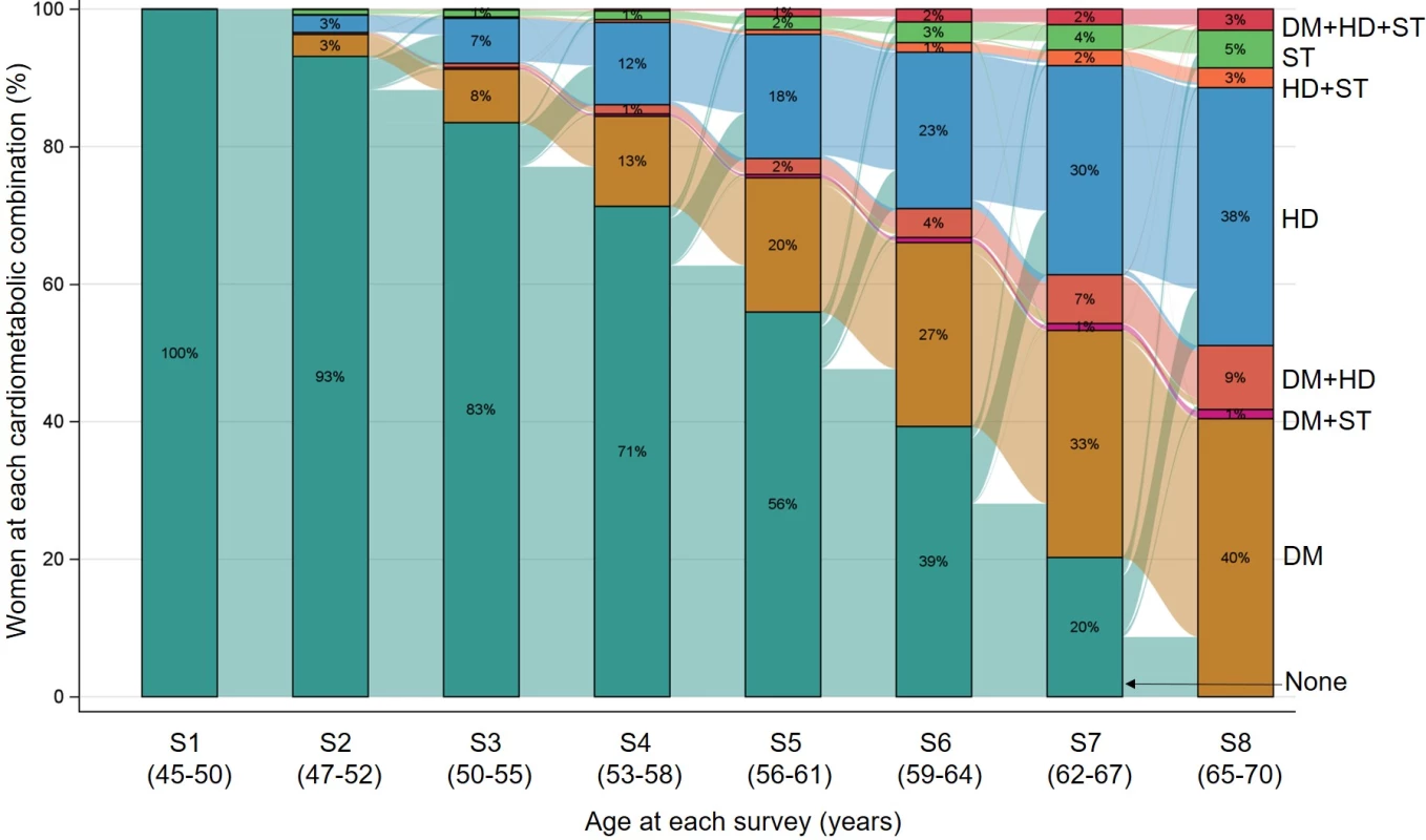 Sankey diagram showing the longitudinal progression and transitions among different combinations of diabetes, heart disease, and stroke in women who developed at least one of these conditions (<i>N</i> = 2,511).