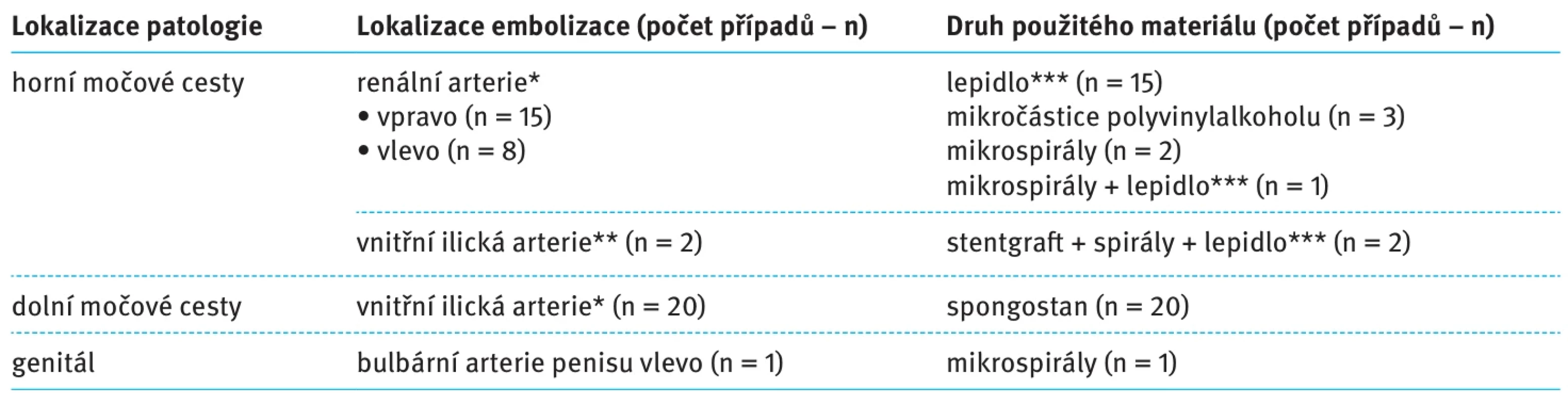 Přehled lokalizací angioembolizace a druhů použitého embolizačního materiálu. Tab. 1. Overview of angioembolization locations and types of embolization material used.