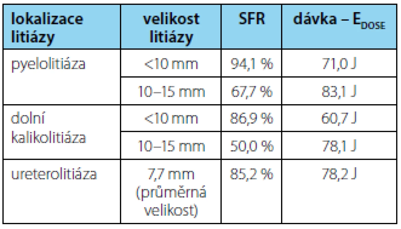 Vztah lokalizace, velikosti litiázy a aplikované energetické dávky k dosaženému SFR
Tab. 1 The relation of location, size of lithiasis and applied energy dose to achieved SFR