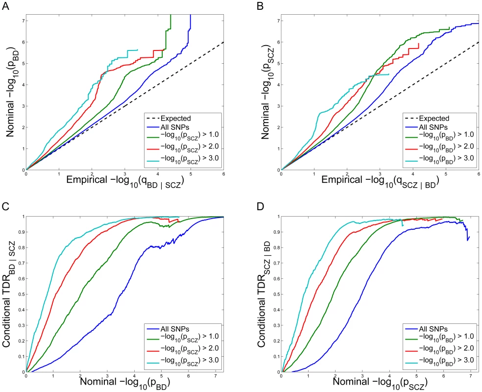 Stratified Q–Q plot and Stratified True Discovery Rate plots.