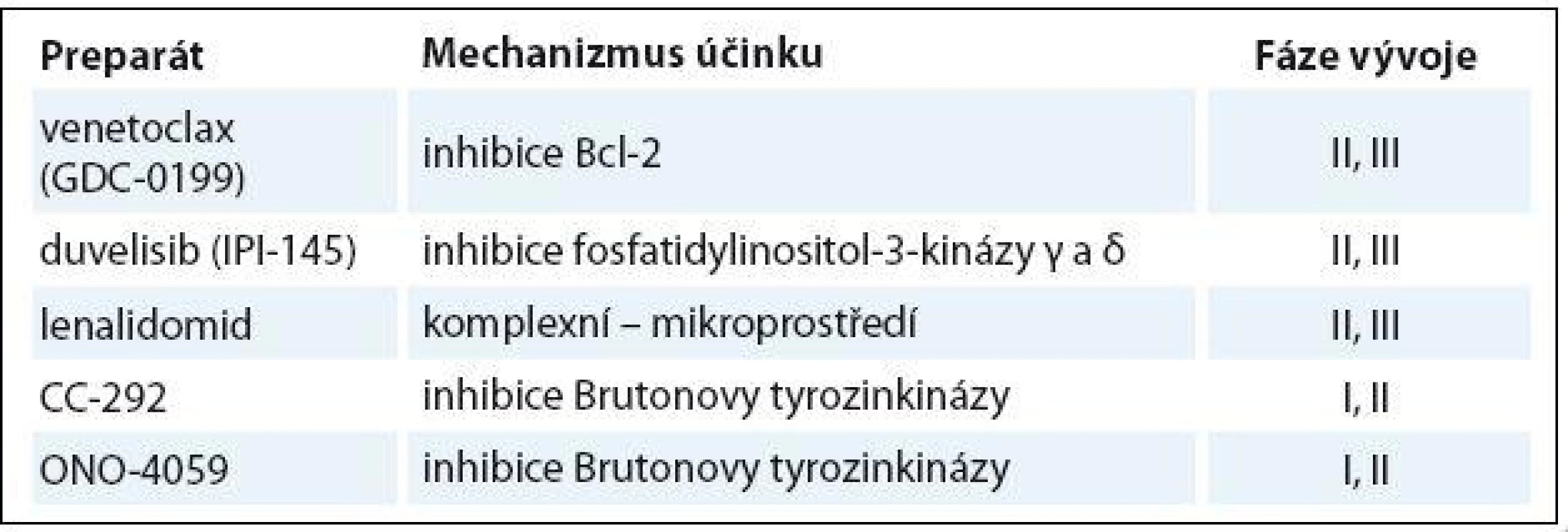 Nové léky ve vývoji pro relabovanou/refrakterní CLL.