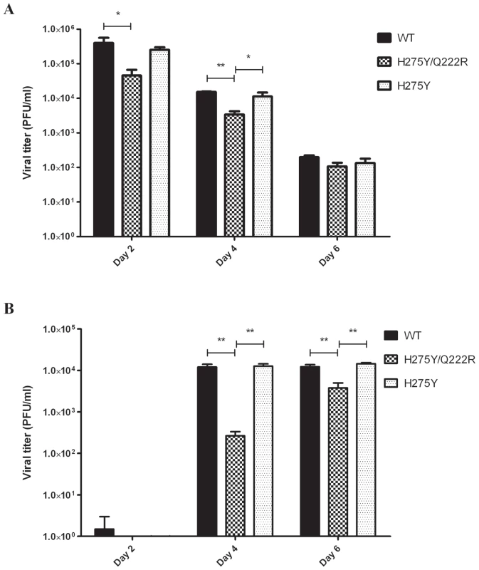 Mean viral titers in nasal wash samples of infected and contact ferrets.