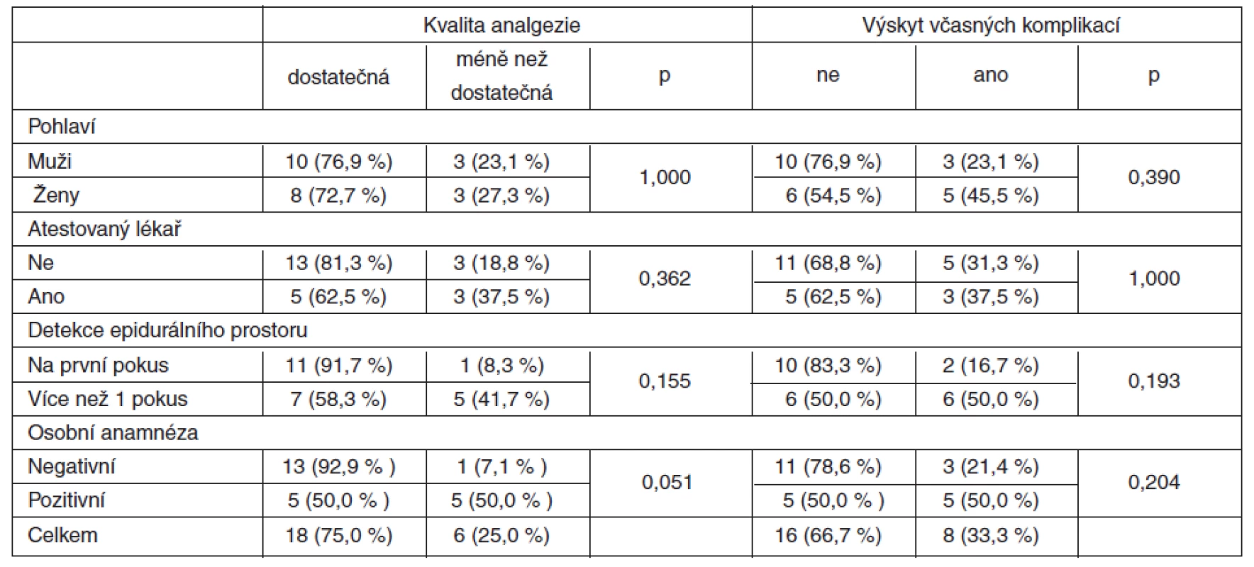 Vliv charakteristik epidurální analgezie na její výslednou kvalitu prvních 24 hodin a výskyt včasných komplikací u pacientů s laparotomií (n = 24)