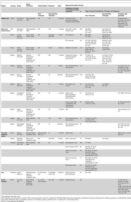 Healthcare provider practices: antimalarials prescribed.