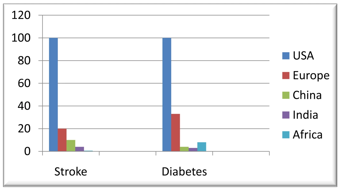 Ratio of numbers of publications from cohort studies by condition (graph).