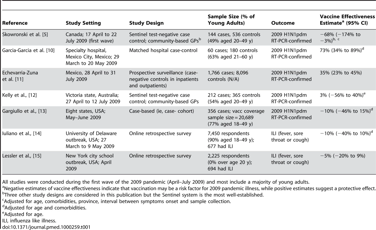Comparison of observational studies evaluating the effectiveness of seasonal influenza vaccination to prevent 2009 pA/H1N1 morbidity in civilian populations.