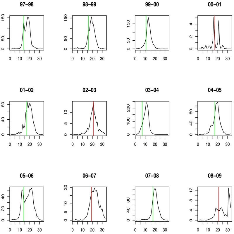 Timing of prediction with regard to weekly influenza A/H3N2 incidence (week 1 = calendar week 40).