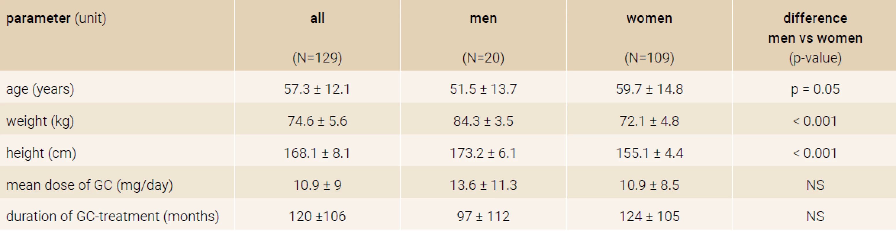 Baseline characteristics of the study sample